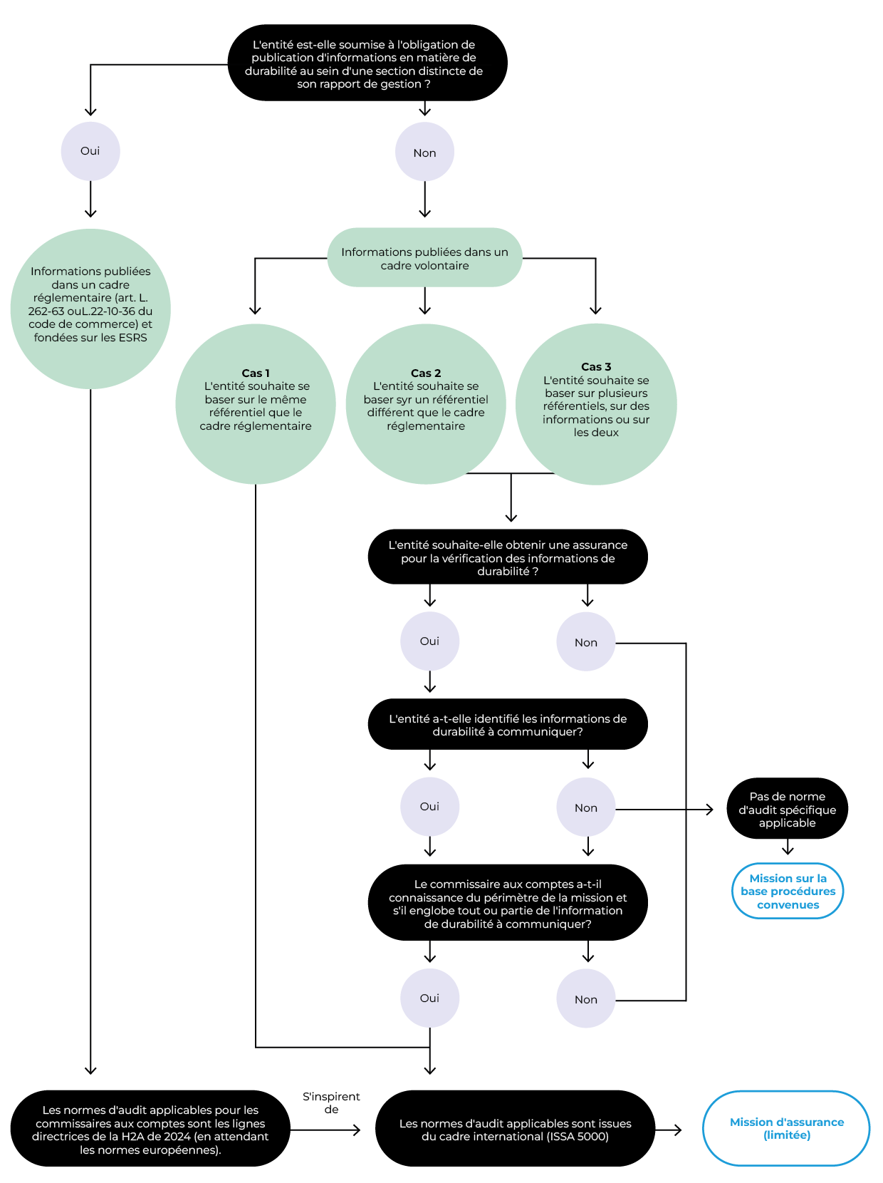 Arbre de décision Arbre de décision relatif aux travaux du commissaire aux comptes sur les informations de durabilité